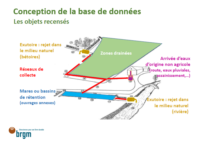 Conception de la base de données BD-Drainage